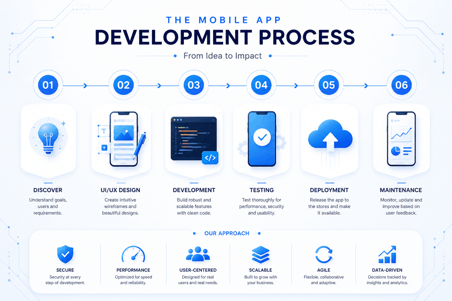 Mobile App Development Process